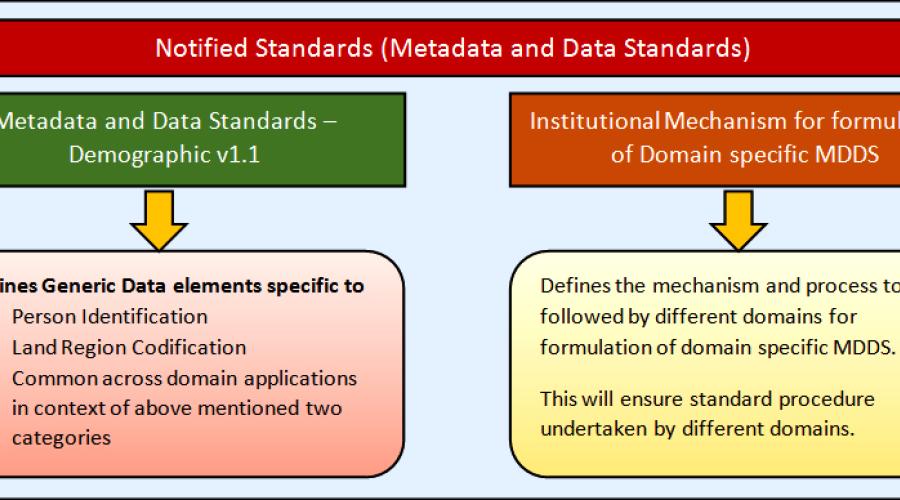 Role of Metadata and Data Standards in e-Governance