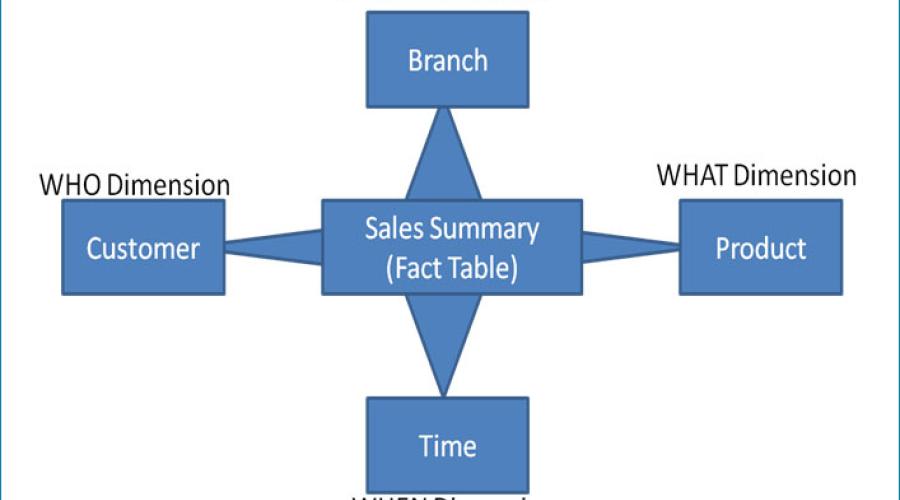 Multidimensional Data Modelling Concepts