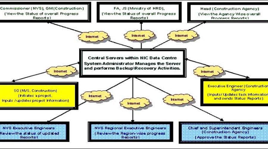 Enabling Effective Project Monitoring and Control in Government using web based CPM/Pert Technology