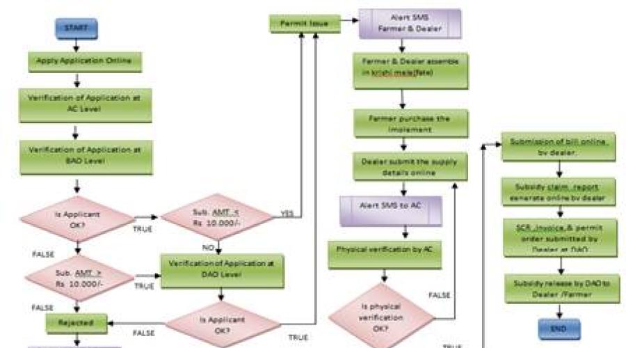 OFMAS: Online Farm Mechanization Application Software of Bihar