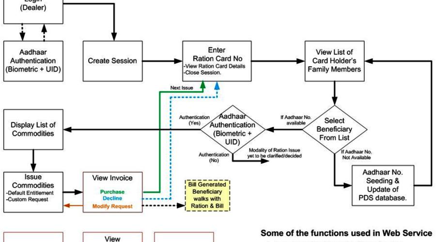 Implementation of Aadhar based Public Distribution System in Jharkhand