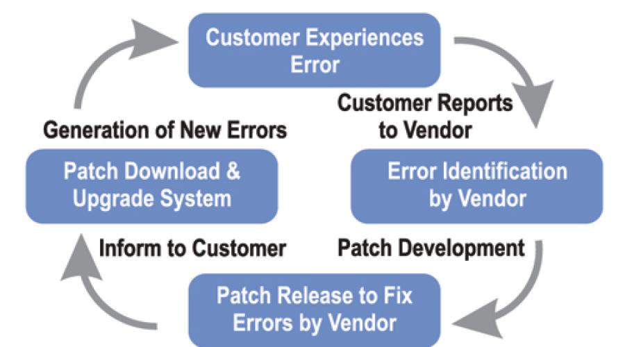 Self Healing Software System to Fix Post Release Errors