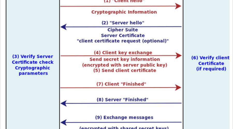 Secure Your Server Through SSL