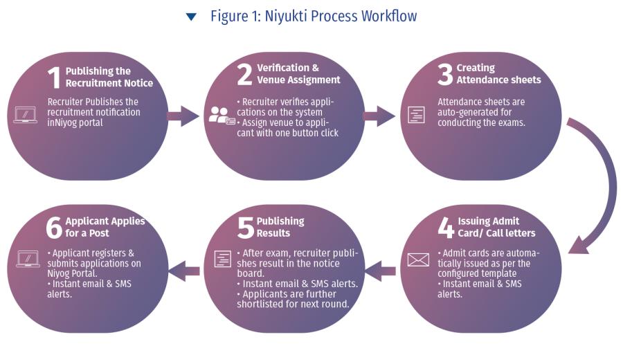 Since its inception in the year 2017, Niyukti has quickly evolved as a widely used recruitment solution in Assam Government. Its USP lies in the fact that it is offered as a service to the recruiting agencies, thereby allowing them to quickly onboard with a recruitment process in no time. Already 16 recruitments have been successfully conducted so far and the number is ever increasing.