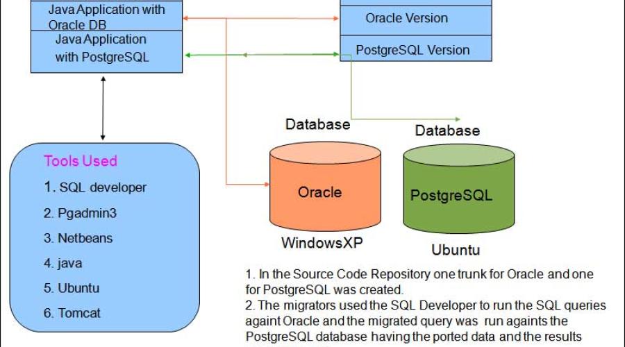 Migrating Applications to PostgreSQL - Experiences