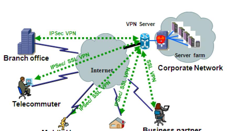 SSL VPN: A Technology Overview