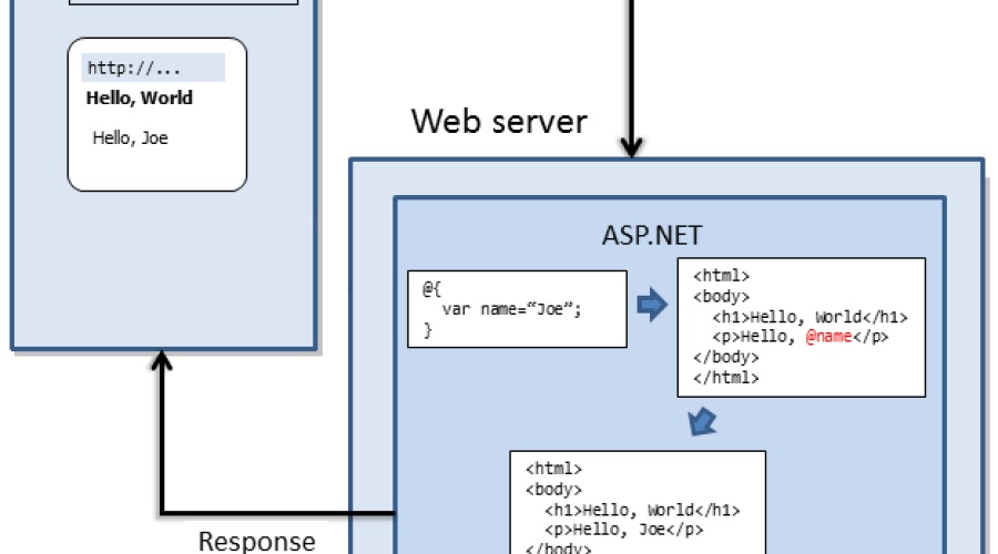 WEB PAGES WITH RAZOR SCRIPTING NEW VIEW ENGINE IN ASP.NET