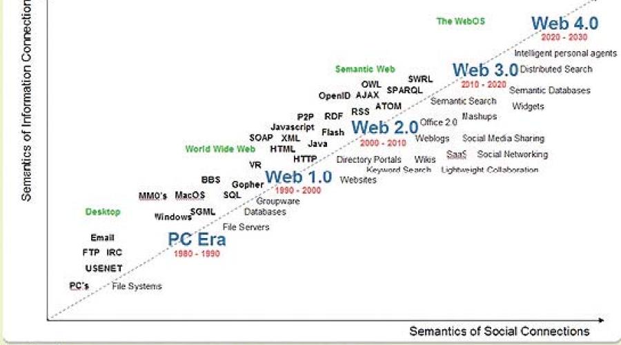 INTERNETING IN THE FUTURE - WEB 3.0