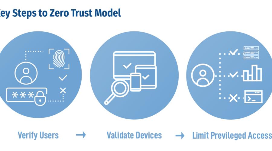 Zero Trust Architecture - Framework to Strengthen Structural Security of Modern Enterprise