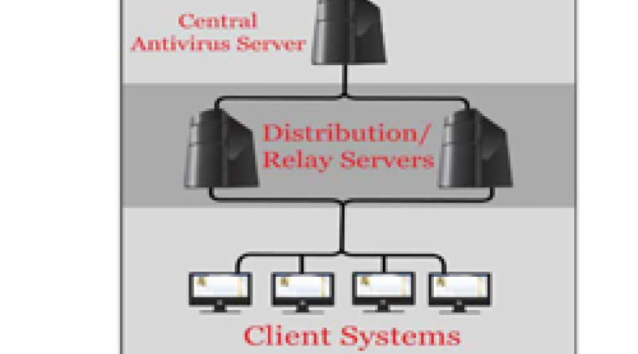 Centralized Antivirus Management