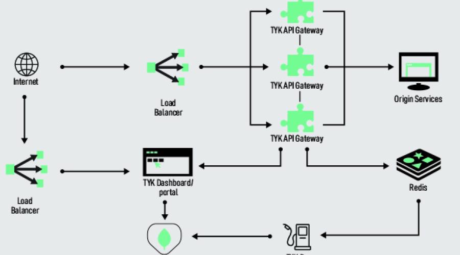 API Management Solution at MyGov: Publish, manage, secure and analyze APIs in minutes