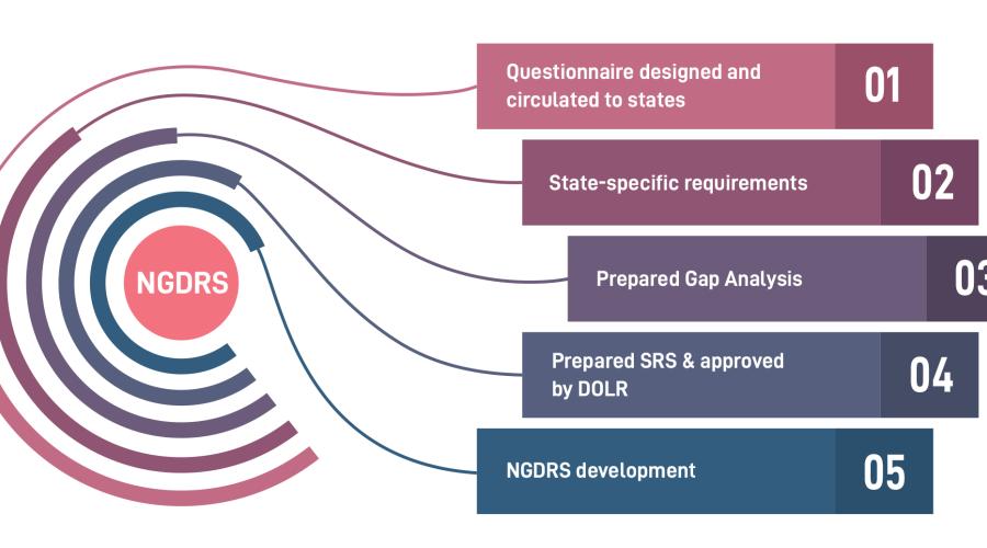 National Generic Document Registration System:  A comprehensive application making property registration process simpler and efficient