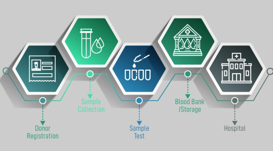 BLOCKCHAIN TECHNOLOGY : A mechanism revolutionizing multiple sectors, eliciting accountability and eliminating errors