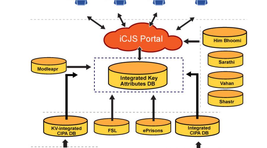 iCJS: Inter-operable Criminal Justice System