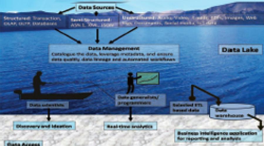 DATA LAKE - A Paradigm Shift in the Next Generation Reservoirs