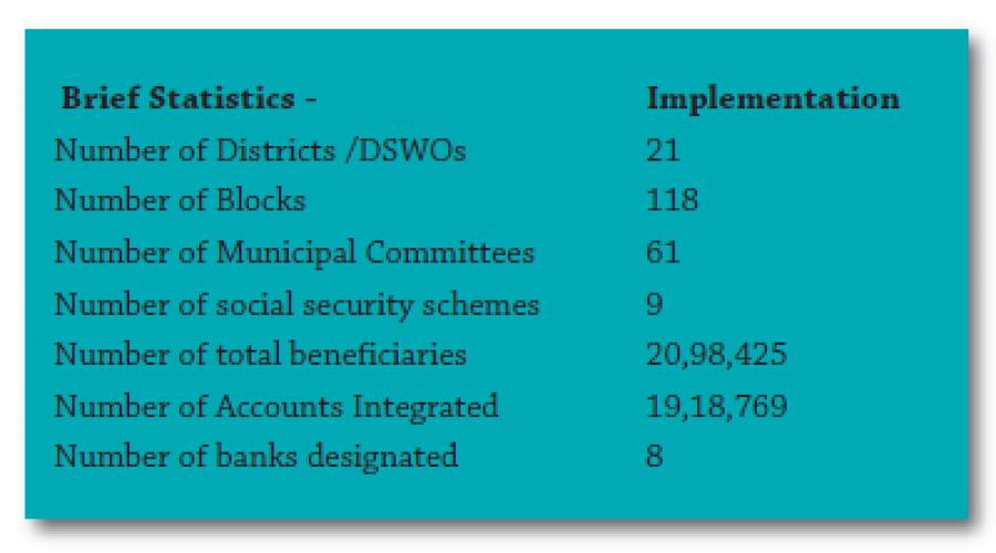 Electronic Transfer of Social Security Benefits in Haryana