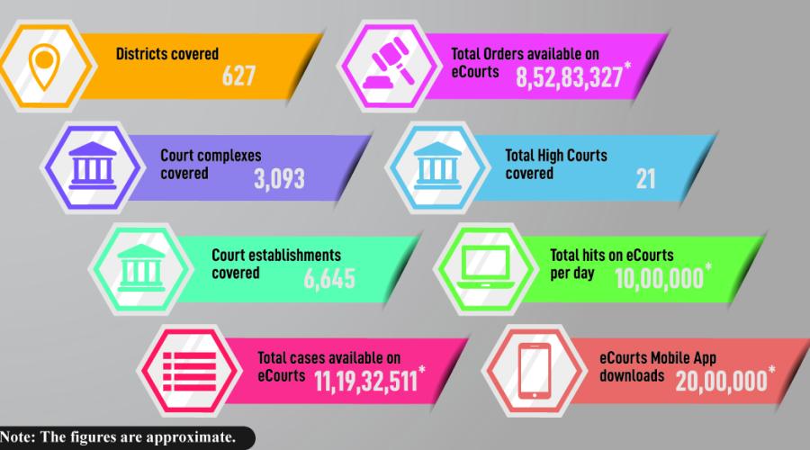 eCourts Services : Transforming Judiciary for Effective Justice Delivery