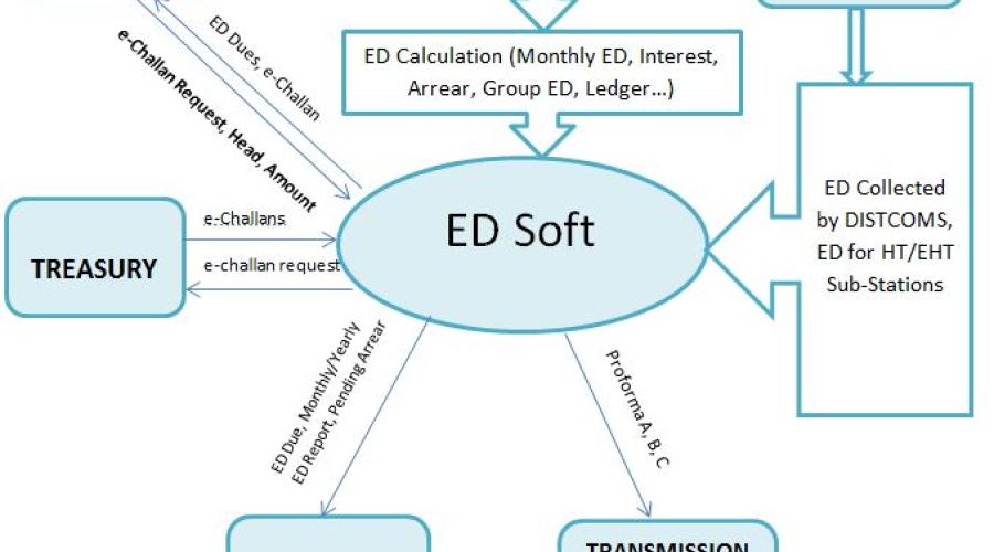 EDSoft: Online Collection and Monitoring of Electricity Duty in Odisha