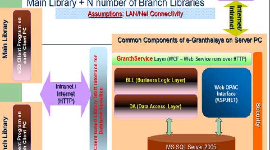 Architectural view of e-Granthalaya 3.0