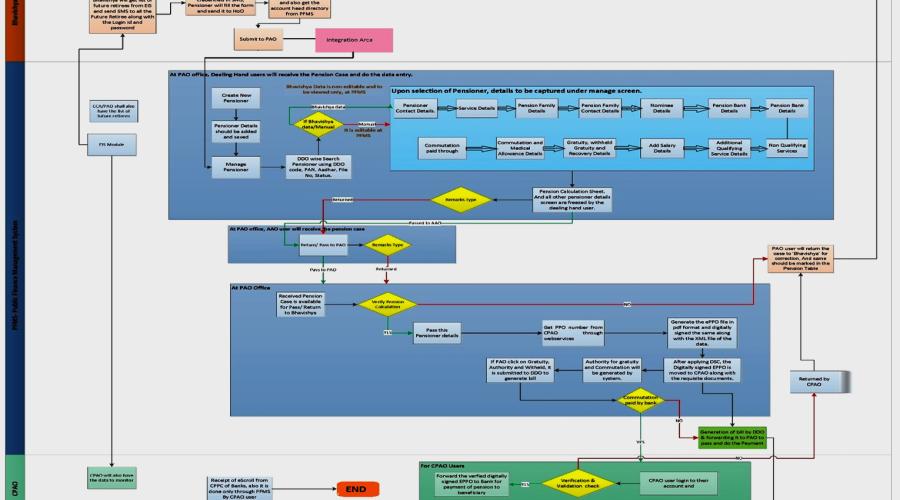 PFMS-Pension (e-PPO) : Enabling digitally signed PPO and seamless vouching of post-retirement benefits electronically to pensioners