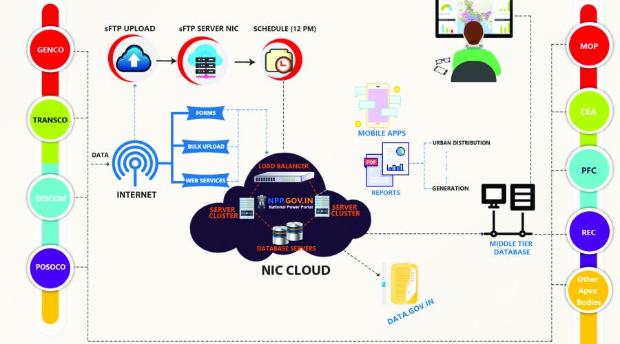 National Power Portal : Providing comprehensive framework for Power Sector data capture and dissemination