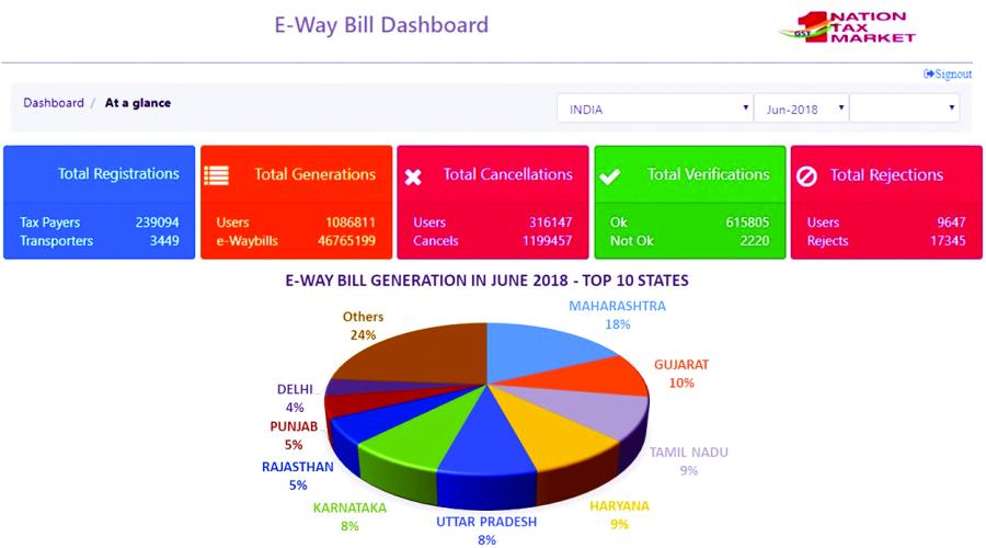 e-WAY BILL :  One Nation - One Tax - One Market - One e-Way Bill