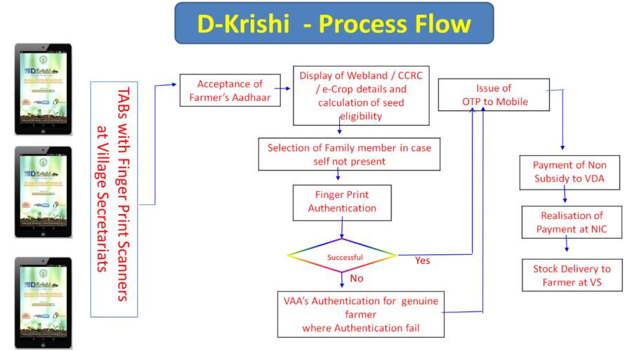 Building the State through digital eGovernance