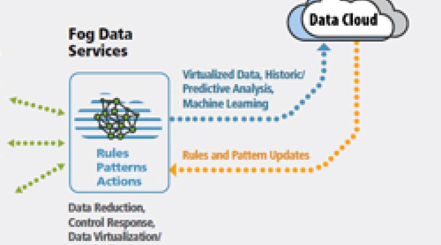 FOG Computing