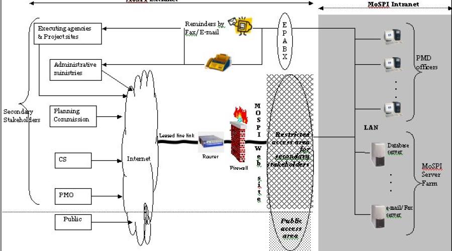 INFRASTRUCTURE PROJECT MONITORING SYSTEM OF MoSPI