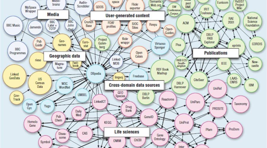 LINKED DATA: Road to Intelligent Web