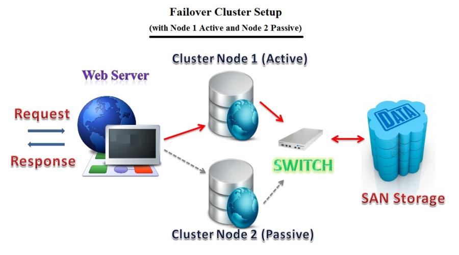 Achieving High Availability of Databases through Failover Clustering for databases using Microsoft SQL Server 2008