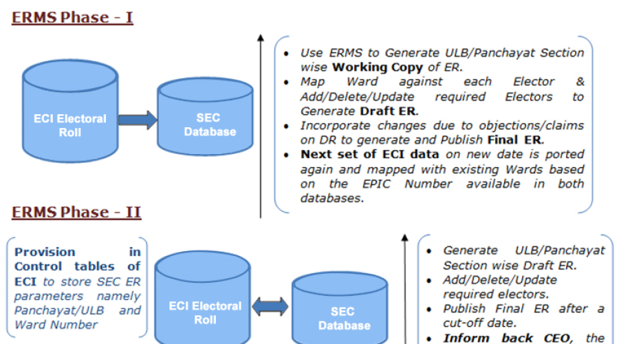 Electoral Roll Management System (ERMS) for State Election Commission, Himachal Pradesh