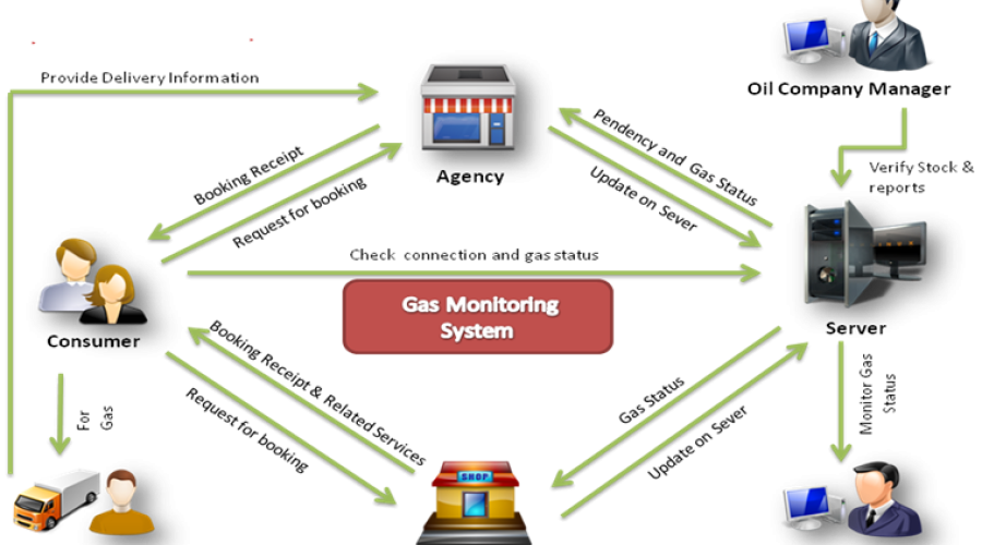 EASYGAS, KISAN: Citizen-Centric IT Innovations from Gonda, Uttar Pradesh