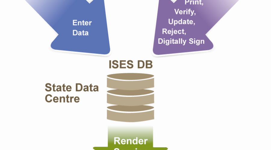 ISES- Integrated Socio-Economic Survey of Students