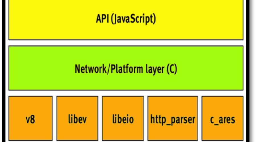 NODE.JS: Lightweight, Event driven I/O web development