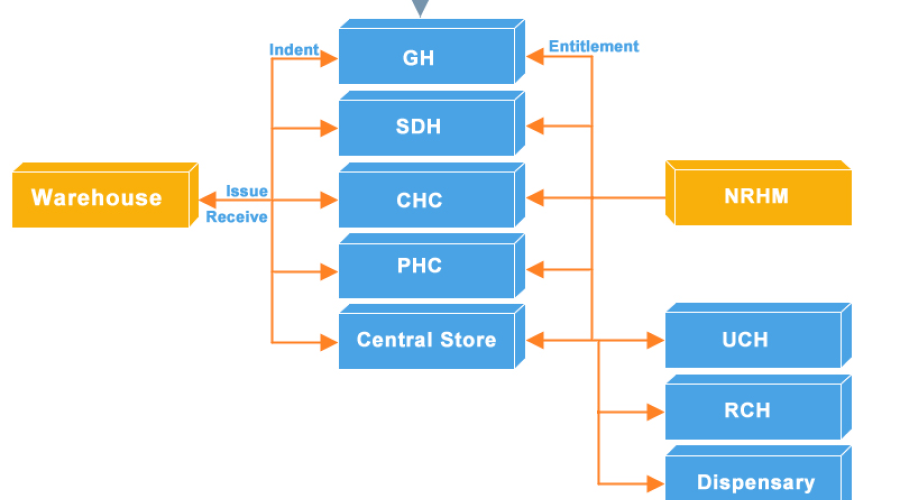 ONLINE DRUG INVENTORY & SUPPLY CHAIN MANAGEMENT SYSTEM OF HARYANA