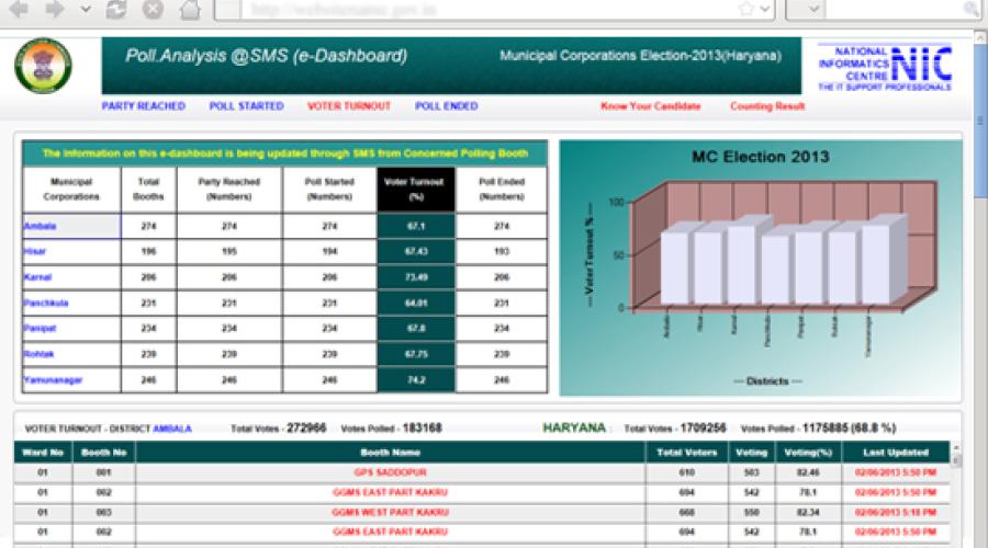ICT in Local Bodies Elections in Haryana