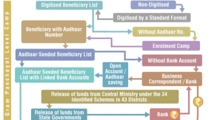 MIS ON DIRECT BENEFIT TRANSFER (DBT)