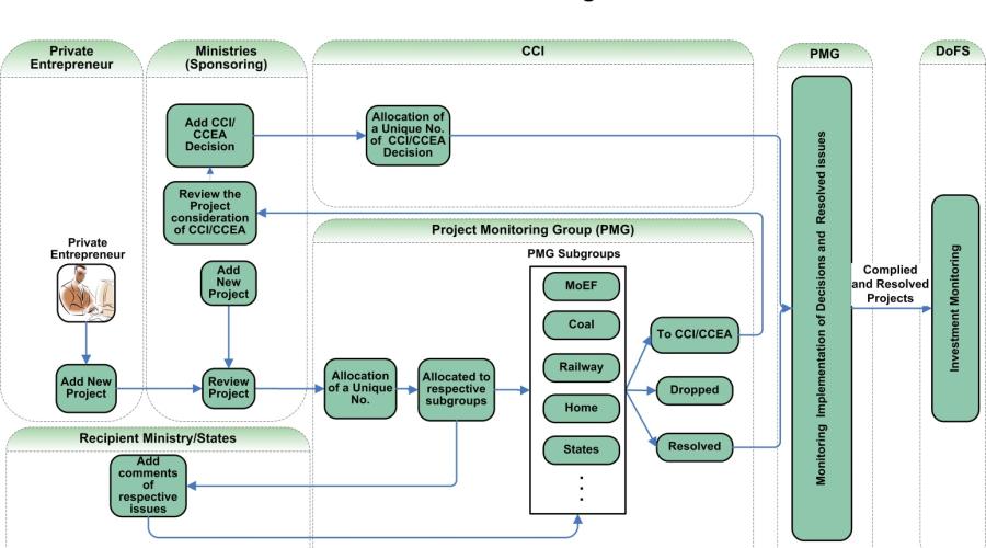 e-CCI: PROJECTS MANAGEMENT SYSTEM