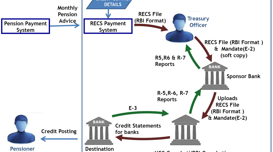 Regional Electronic Clearing Service (R-ECS) in Pension Payment System: Ensuring efficient payment to Pensioners