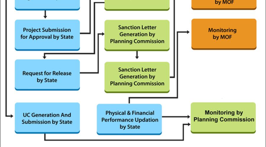 CAS : MIS on Central Assistance to the States