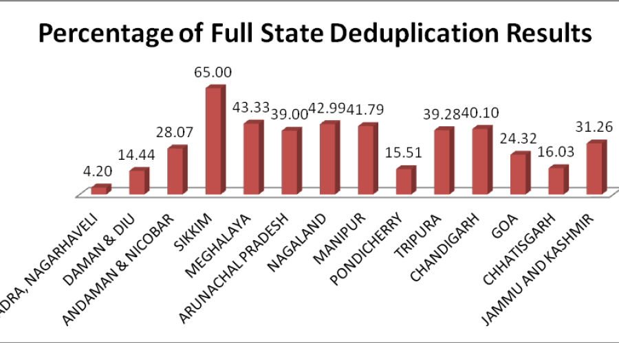 TEXTUAL & DEMOGRAPHIC DE-DUPLICATION OF LPG BENEFICIARIES