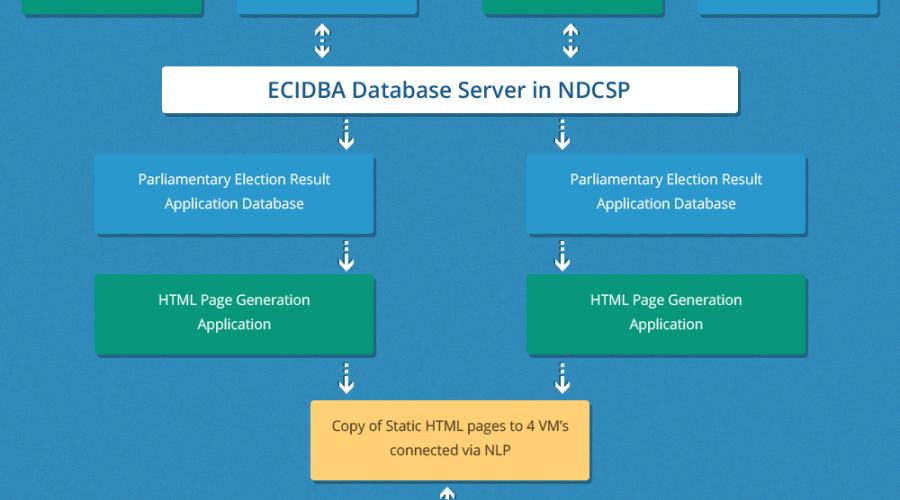 Collection, Consolidation and Dissemination of Results of General Elections 2014 using ICT Tools