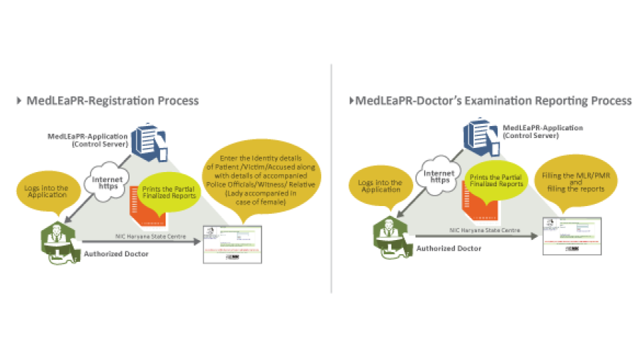 MedLEaPRFIRST STEP TOWARDS ICT ENABLED INTEGRATED JUSTICE DELIVERY SYSTEM