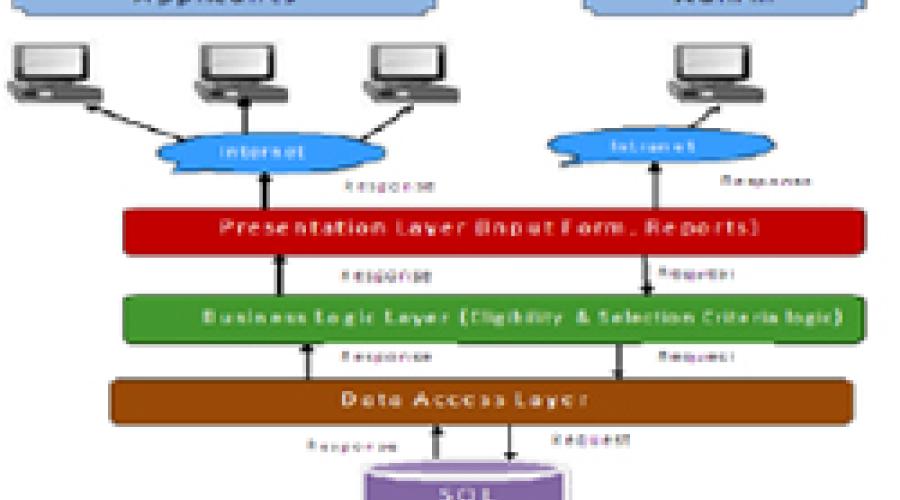 Online Internship Management System for NITI Aayog