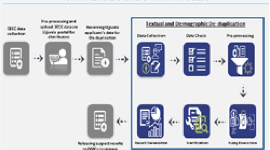 Ujjwala-Textual and Demographic De-duplication