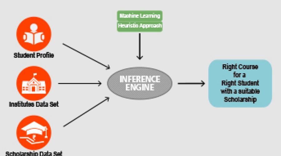 Right course for a right student With a suitable scholarship too : an AI approach