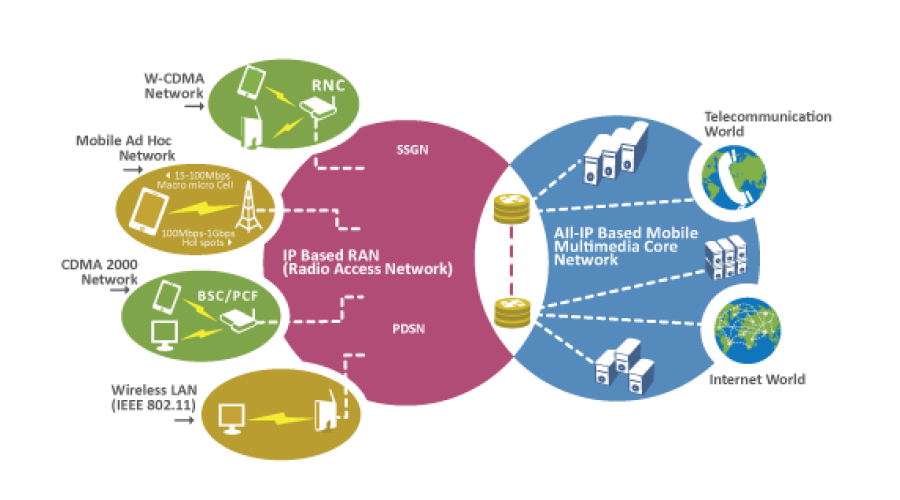 LONG TERM EVOLUTION(4G) - A Generation Gallop Technology