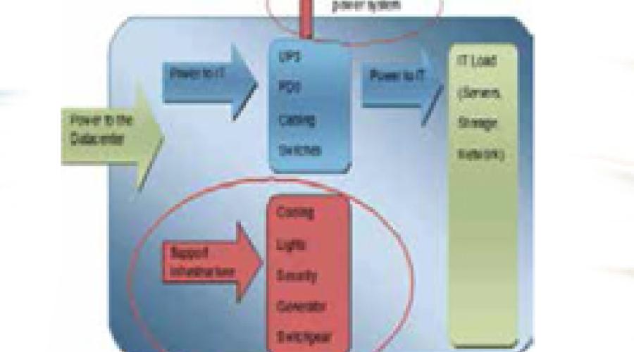 Power Usage Efficiency In West Bengal State Data Centre