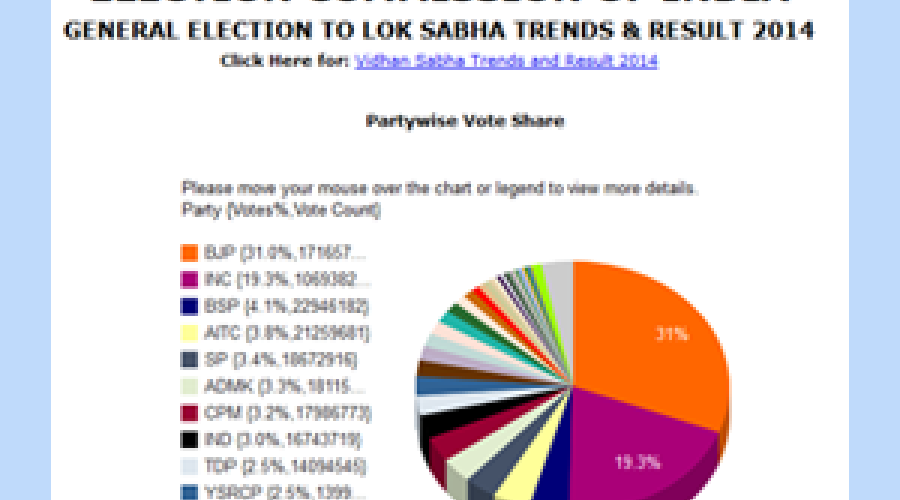 Results of General Elections